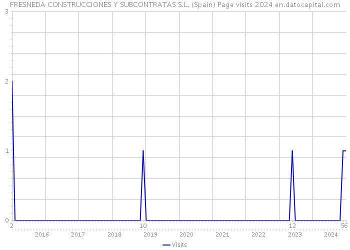 FRESNEDA CONSTRUCCIONES Y SUBCONTRATAS S.L. (Spain) Page visits 2024 