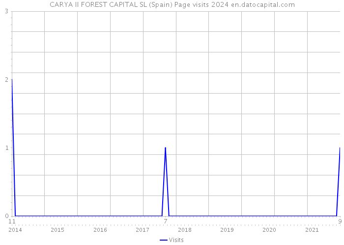 CARYA II FOREST CAPITAL SL (Spain) Page visits 2024 