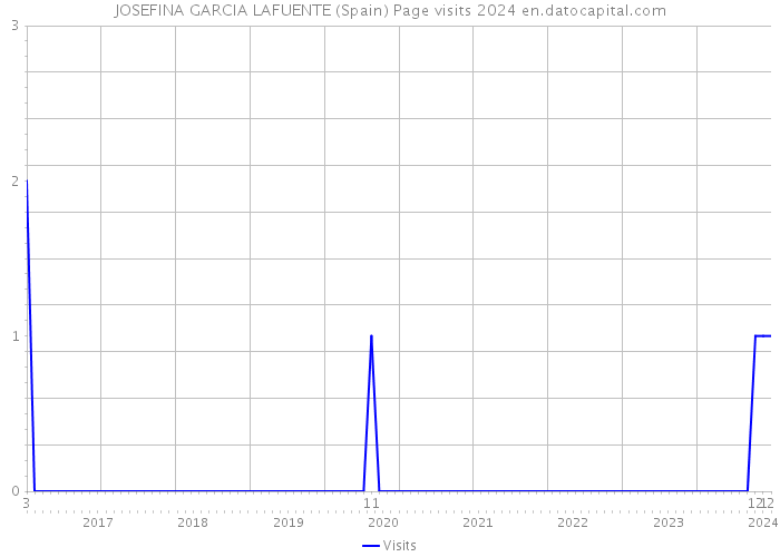 JOSEFINA GARCIA LAFUENTE (Spain) Page visits 2024 