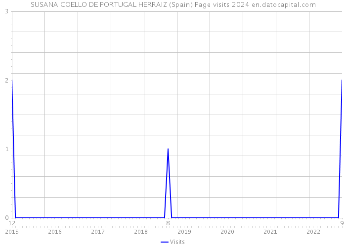 SUSANA COELLO DE PORTUGAL HERRAIZ (Spain) Page visits 2024 