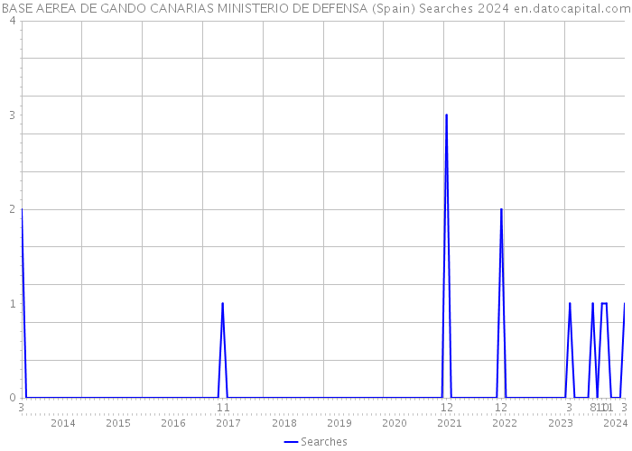 BASE AEREA DE GANDO CANARIAS MINISTERIO DE DEFENSA (Spain) Searches 2024 