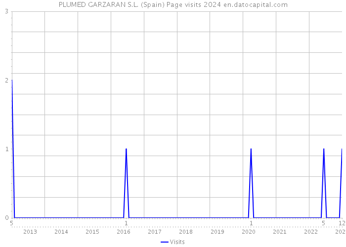 PLUMED GARZARAN S.L. (Spain) Page visits 2024 