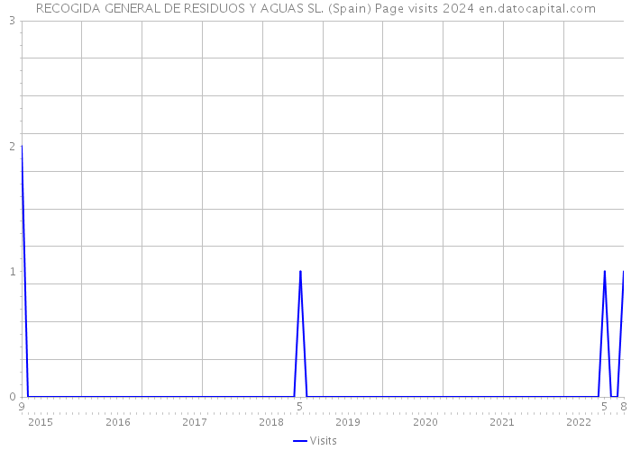 RECOGIDA GENERAL DE RESIDUOS Y AGUAS SL. (Spain) Page visits 2024 