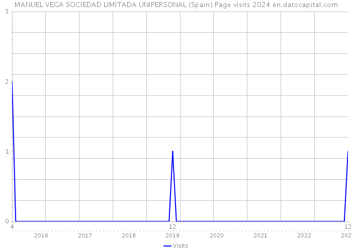 MANUEL VEGA SOCIEDAD LIMITADA UNIPERSONAL (Spain) Page visits 2024 