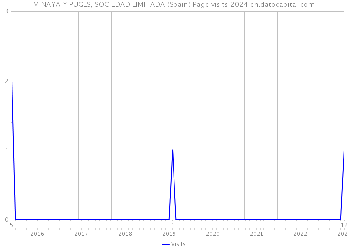 MINAYA Y PUGES, SOCIEDAD LIMITADA (Spain) Page visits 2024 