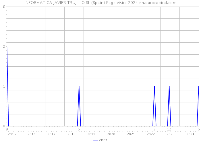 INFORMATICA JAVIER TRUJILLO SL (Spain) Page visits 2024 