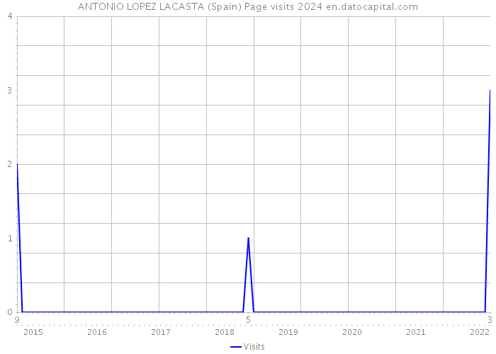 ANTONIO LOPEZ LACASTA (Spain) Page visits 2024 