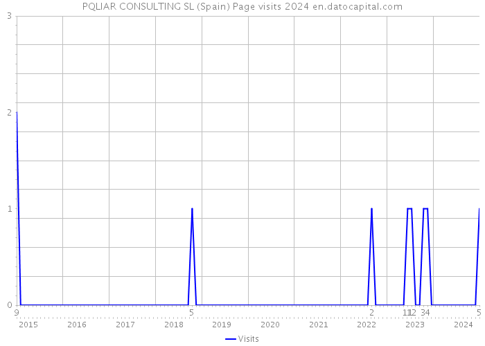 PQLIAR CONSULTING SL (Spain) Page visits 2024 