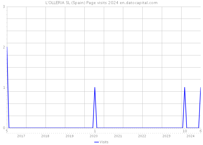 L'OLLERIA SL (Spain) Page visits 2024 