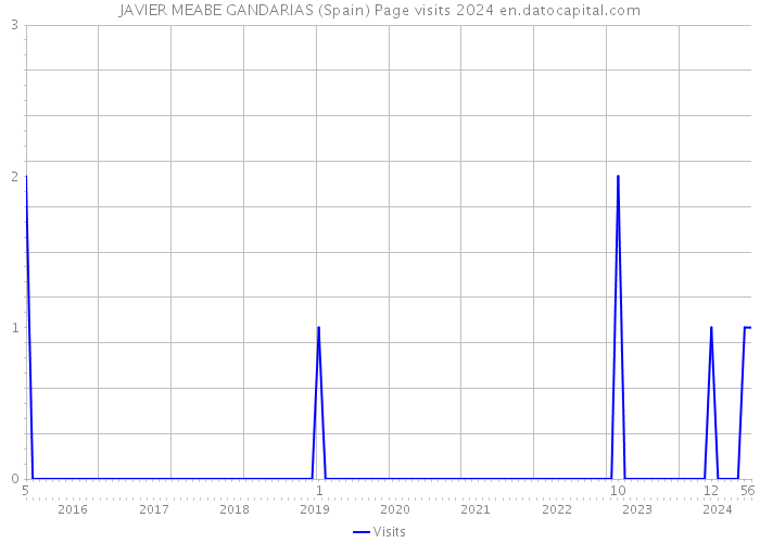JAVIER MEABE GANDARIAS (Spain) Page visits 2024 