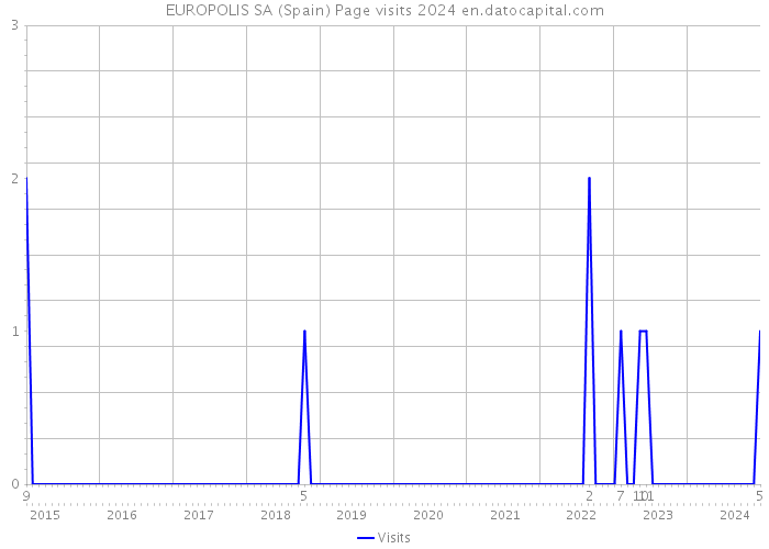 EUROPOLIS SA (Spain) Page visits 2024 