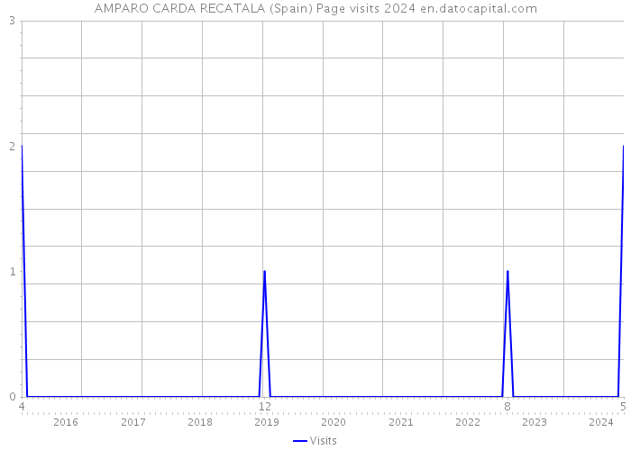AMPARO CARDA RECATALA (Spain) Page visits 2024 