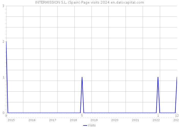 INTERMISSION S.L. (Spain) Page visits 2024 