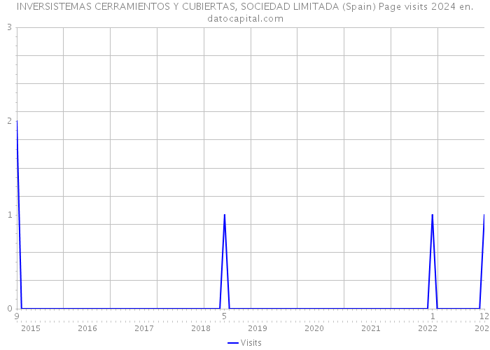 INVERSISTEMAS CERRAMIENTOS Y CUBIERTAS, SOCIEDAD LIMITADA (Spain) Page visits 2024 