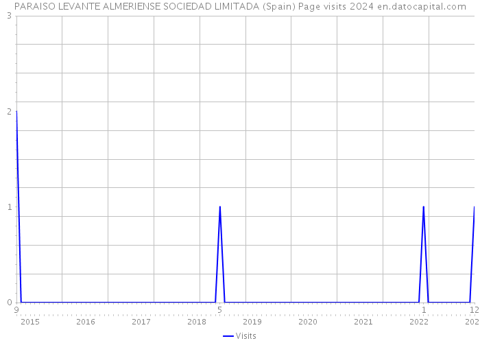 PARAISO LEVANTE ALMERIENSE SOCIEDAD LIMITADA (Spain) Page visits 2024 