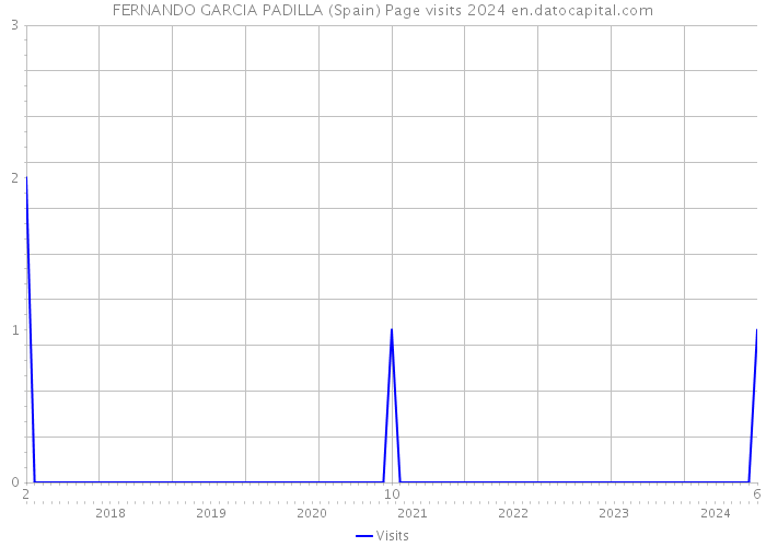 FERNANDO GARCIA PADILLA (Spain) Page visits 2024 