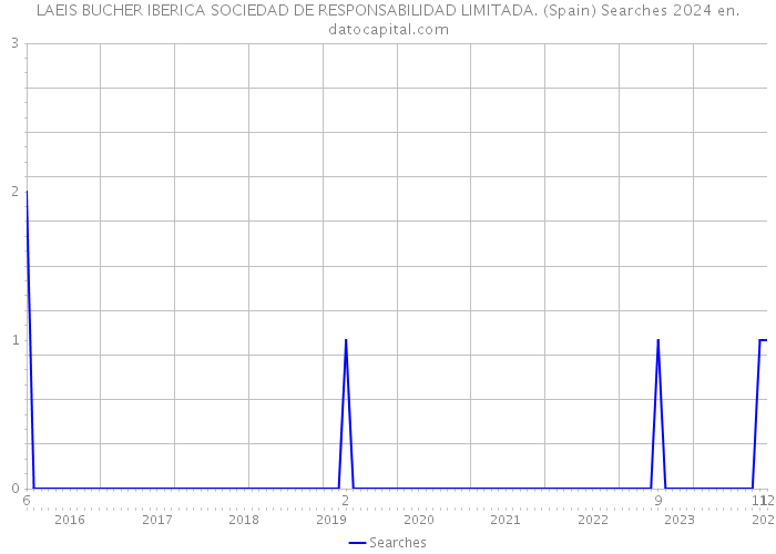 LAEIS BUCHER IBERICA SOCIEDAD DE RESPONSABILIDAD LIMITADA. (Spain) Searches 2024 