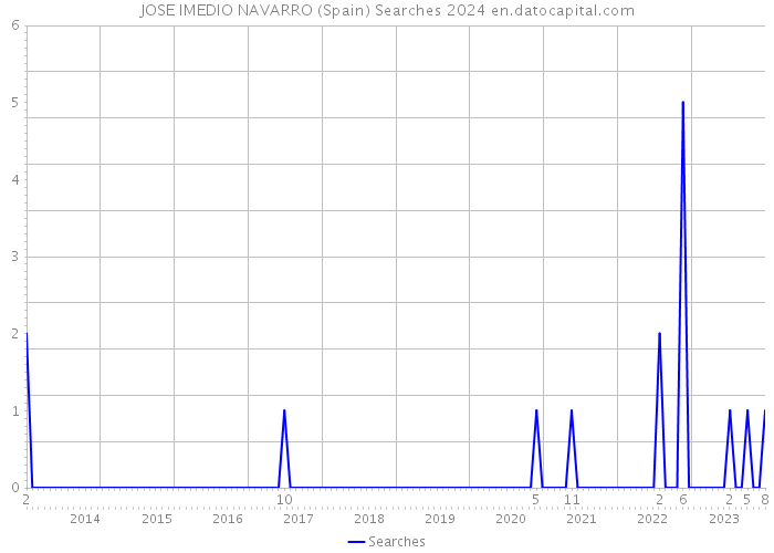 JOSE IMEDIO NAVARRO (Spain) Searches 2024 