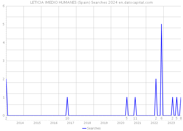 LETICIA IMEDIO HUMANES (Spain) Searches 2024 