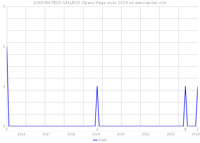 JUAN MATEOS GALLEGO (Spain) Page visits 2024 