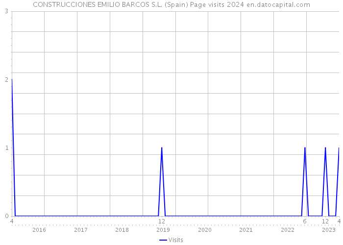 CONSTRUCCIONES EMILIO BARCOS S.L. (Spain) Page visits 2024 