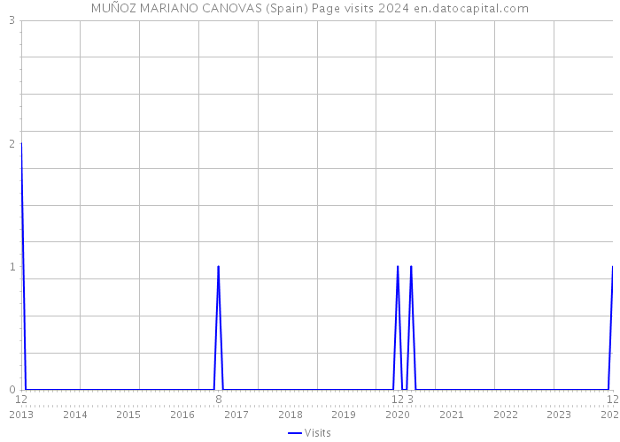 MUÑOZ MARIANO CANOVAS (Spain) Page visits 2024 