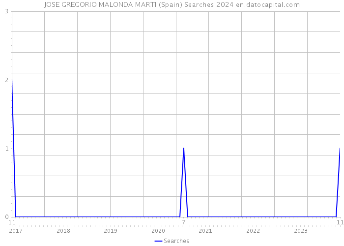 JOSE GREGORIO MALONDA MARTI (Spain) Searches 2024 