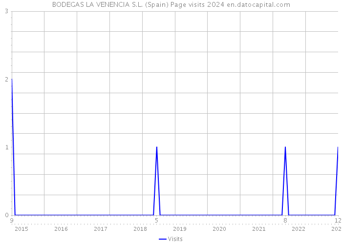 BODEGAS LA VENENCIA S.L. (Spain) Page visits 2024 
