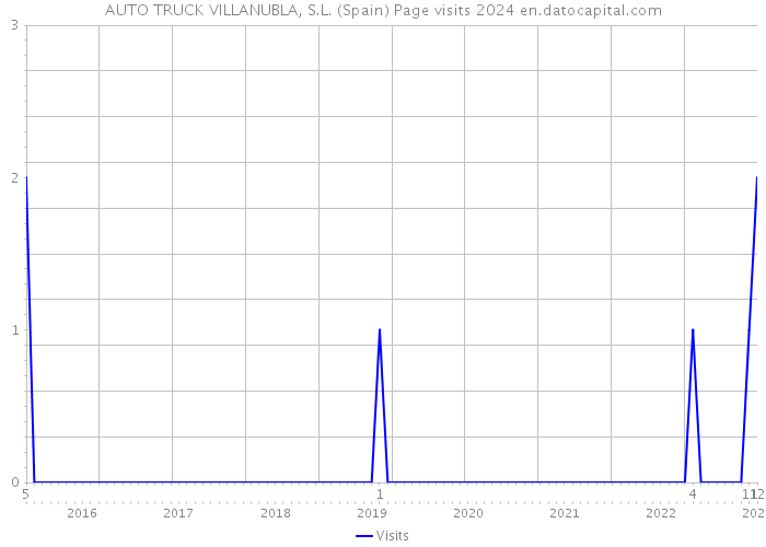 AUTO TRUCK VILLANUBLA, S.L. (Spain) Page visits 2024 
