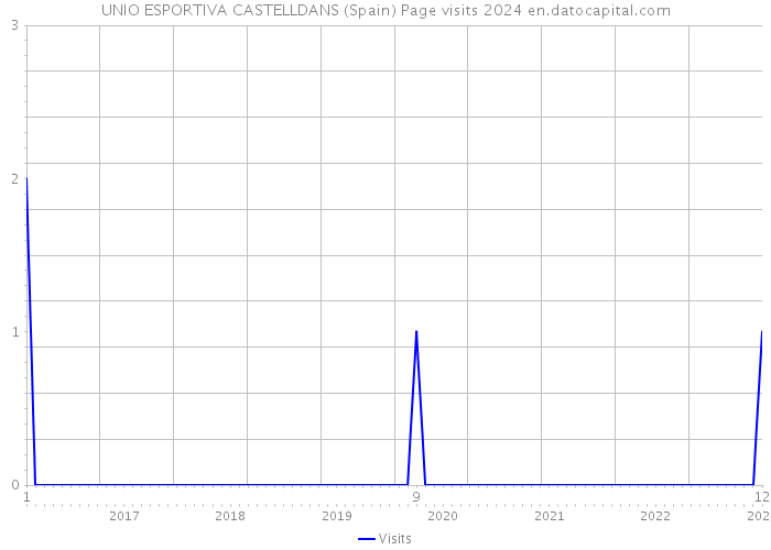 UNIO ESPORTIVA CASTELLDANS (Spain) Page visits 2024 