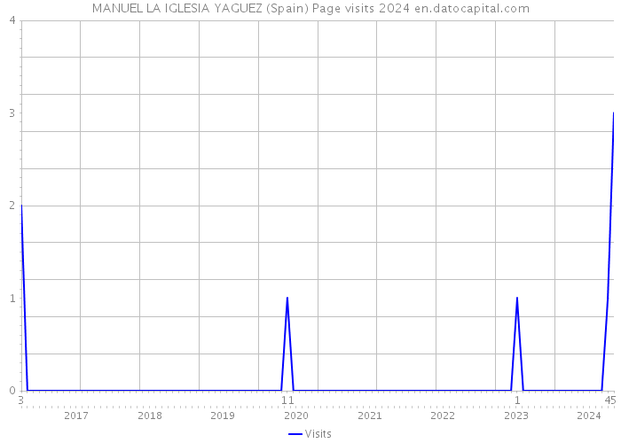 MANUEL LA IGLESIA YAGUEZ (Spain) Page visits 2024 