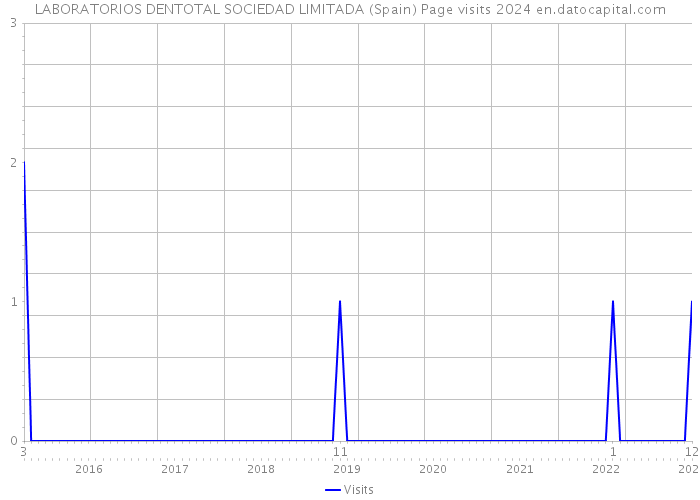 LABORATORIOS DENTOTAL SOCIEDAD LIMITADA (Spain) Page visits 2024 