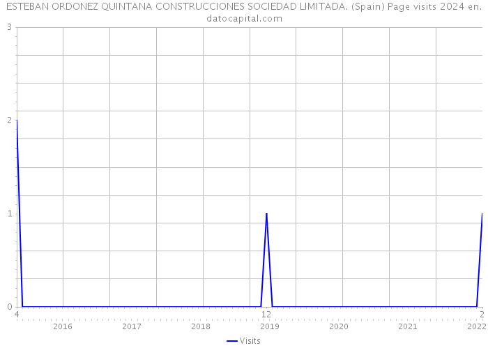 ESTEBAN ORDONEZ QUINTANA CONSTRUCCIONES SOCIEDAD LIMITADA. (Spain) Page visits 2024 