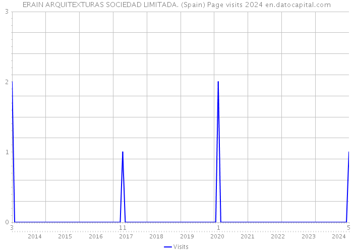 ERAIN ARQUITEXTURAS SOCIEDAD LIMITADA. (Spain) Page visits 2024 