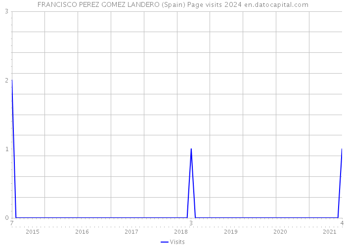 FRANCISCO PEREZ GOMEZ LANDERO (Spain) Page visits 2024 