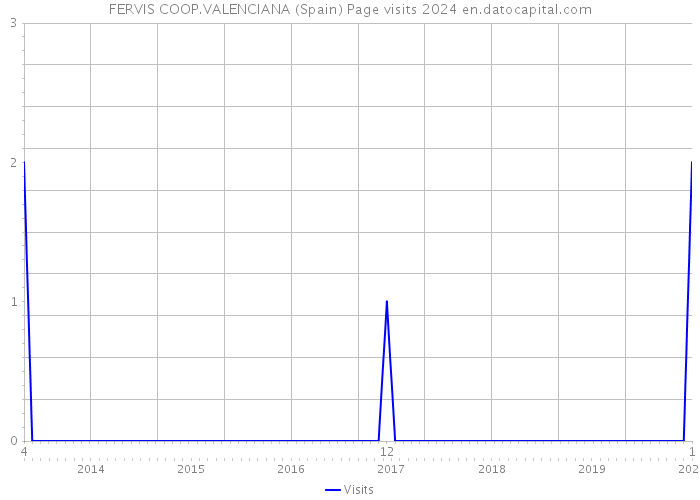 FERVIS COOP.VALENCIANA (Spain) Page visits 2024 