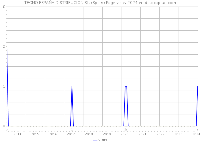 TECNO ESPAÑA DISTRIBUCION SL. (Spain) Page visits 2024 
