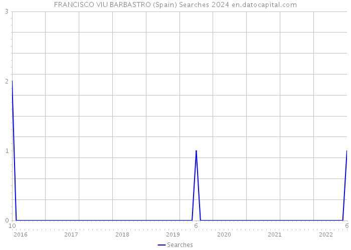 FRANCISCO VIU BARBASTRO (Spain) Searches 2024 