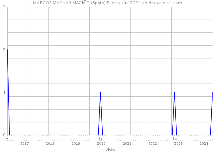 MARCOS MAYNAR MARIÑO (Spain) Page visits 2024 