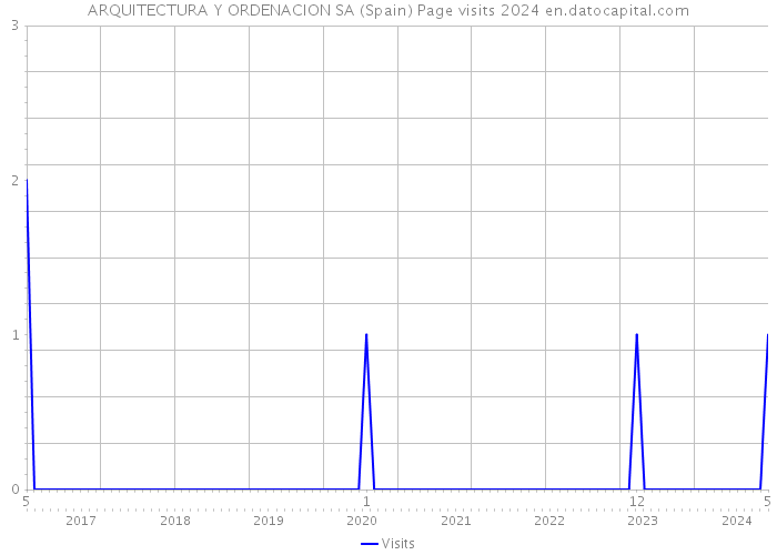 ARQUITECTURA Y ORDENACION SA (Spain) Page visits 2024 