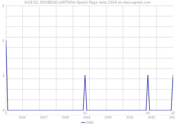 ACIS 32, SOCIEDAD LIMITADA (Spain) Page visits 2024 