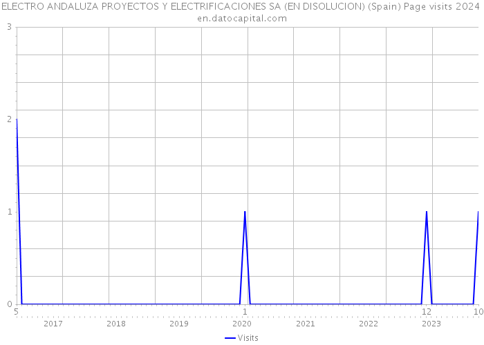 ELECTRO ANDALUZA PROYECTOS Y ELECTRIFICACIONES SA (EN DISOLUCION) (Spain) Page visits 2024 