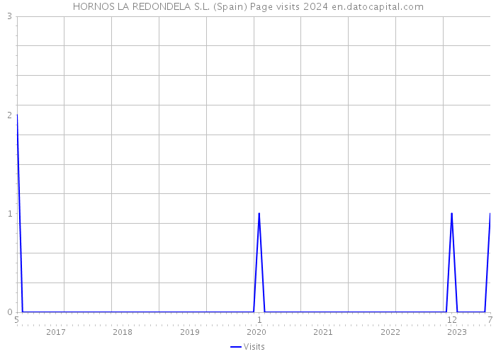 HORNOS LA REDONDELA S.L. (Spain) Page visits 2024 