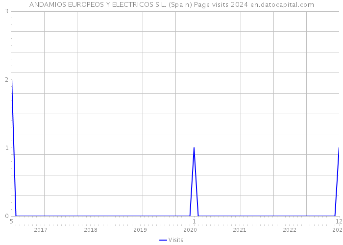 ANDAMIOS EUROPEOS Y ELECTRICOS S.L. (Spain) Page visits 2024 