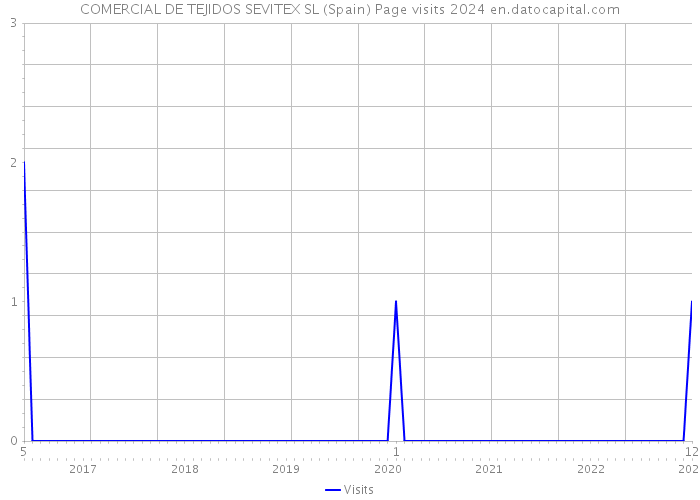 COMERCIAL DE TEJIDOS SEVITEX SL (Spain) Page visits 2024 