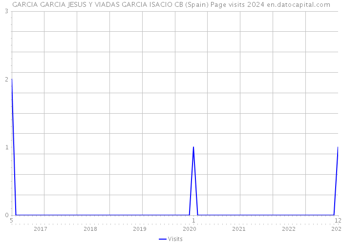 GARCIA GARCIA JESUS Y VIADAS GARCIA ISACIO CB (Spain) Page visits 2024 