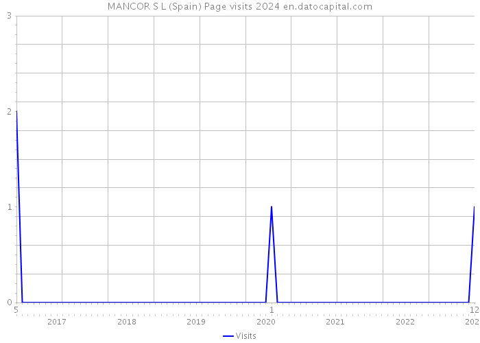 MANCOR S L (Spain) Page visits 2024 