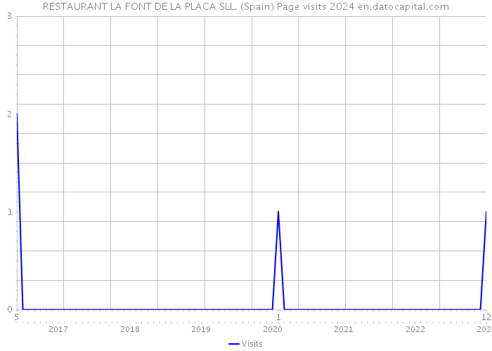 RESTAURANT LA FONT DE LA PLACA SLL. (Spain) Page visits 2024 