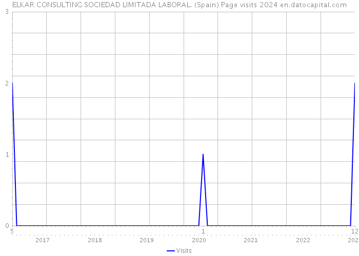 ELKAR CONSULTING SOCIEDAD LIMITADA LABORAL. (Spain) Page visits 2024 