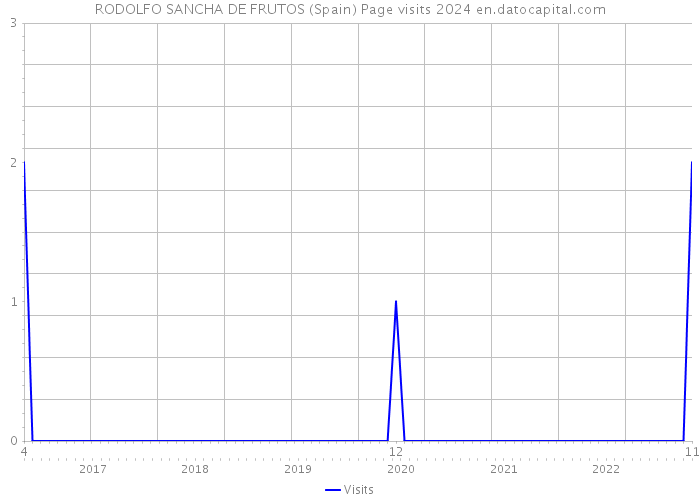 RODOLFO SANCHA DE FRUTOS (Spain) Page visits 2024 